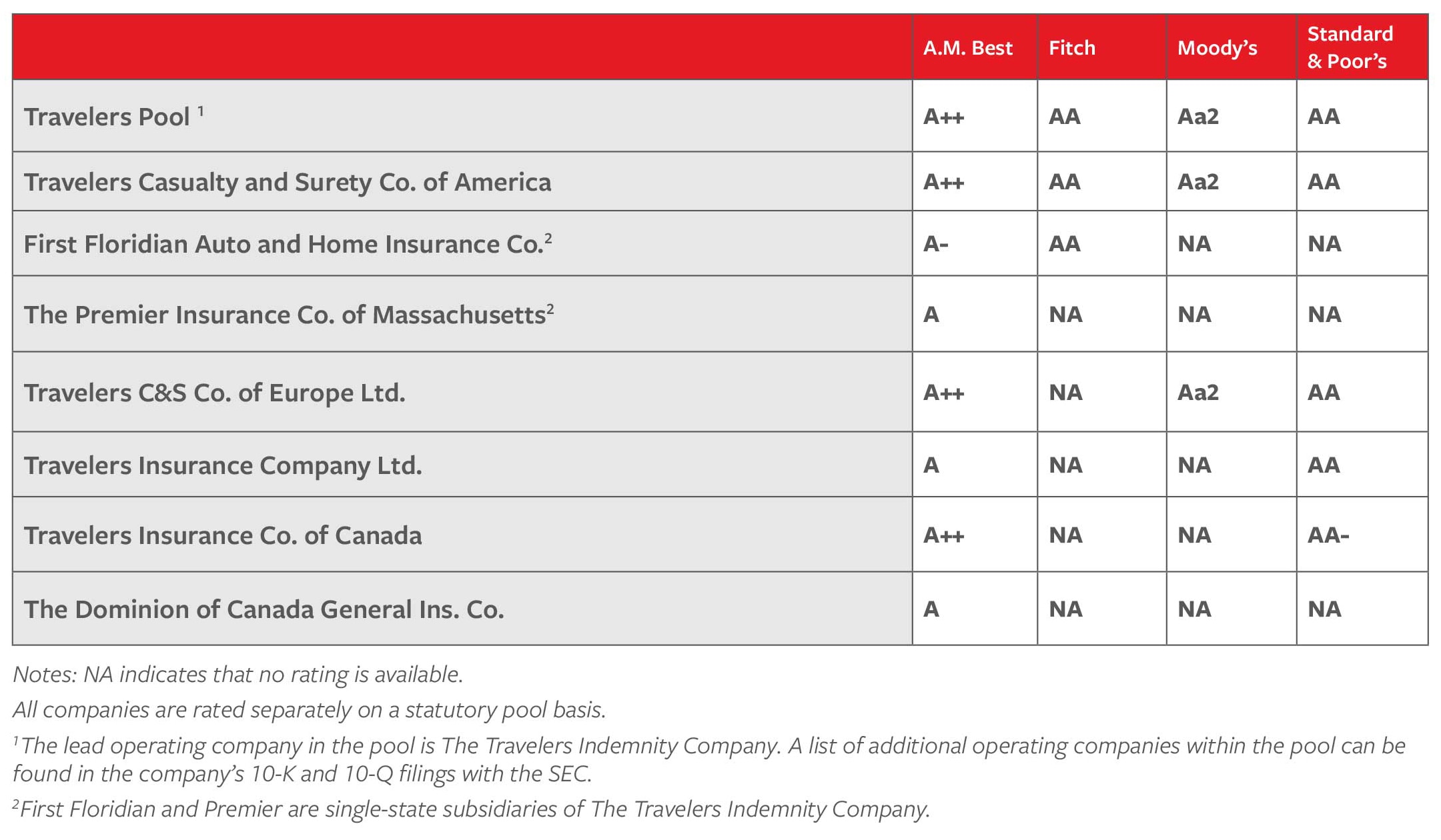 Life Insurance Table Ratings Chart