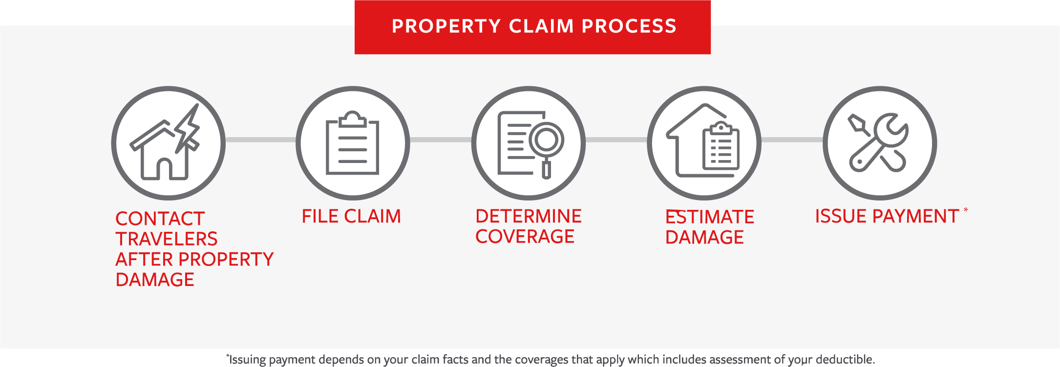 Property Claim Process. Contact Travelers after a loss to file a claim. Travelers will determine coverage and the value of your loss. Payment will depend on the facts of your claim and coverages that apply, which includes assessment of your deductible.