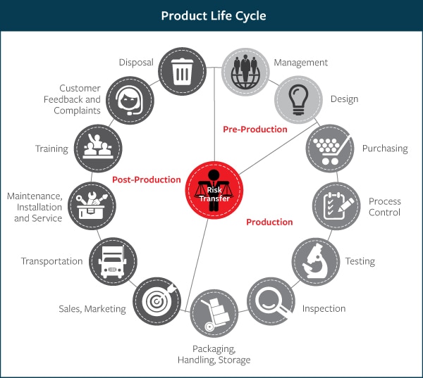 Product life cycle business plan