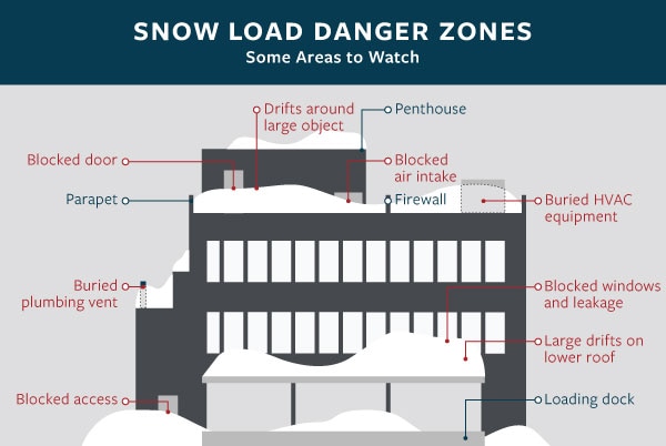 Impact of snow on a roof