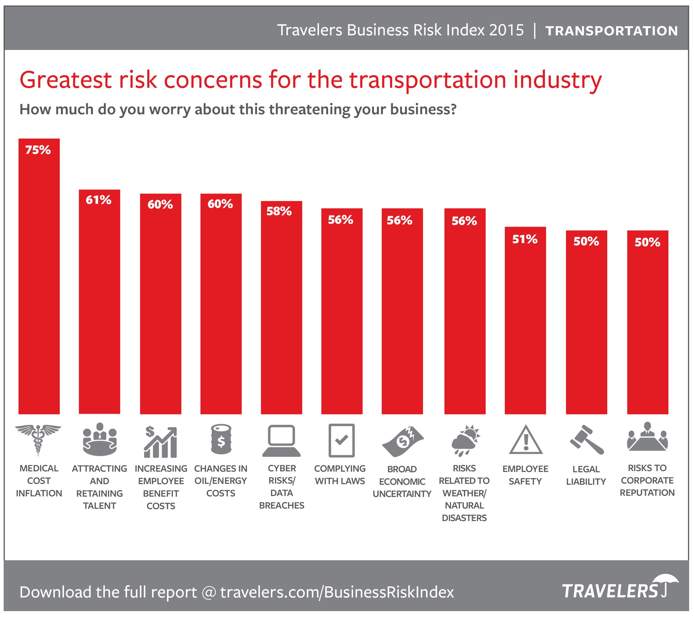 Transportation Industry