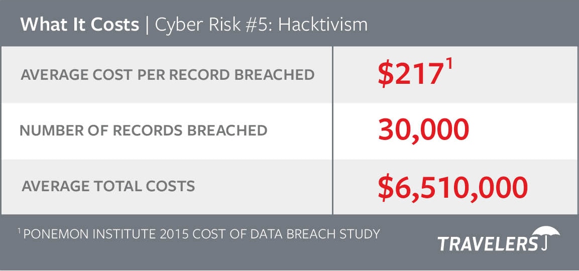 Chart of Cyber Risks #5 - Hacktivism