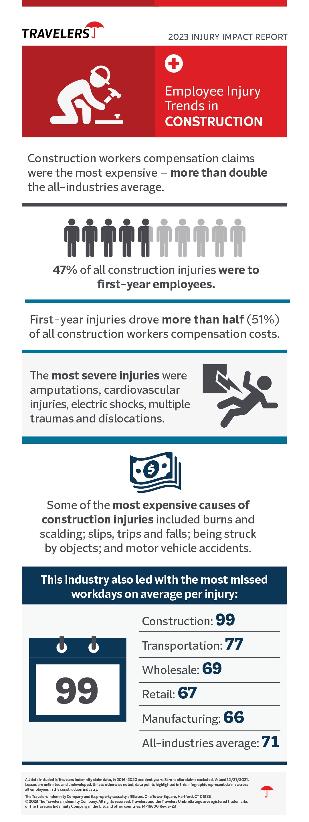 2023 Employee Injury Trends in Construction infographic, see details below