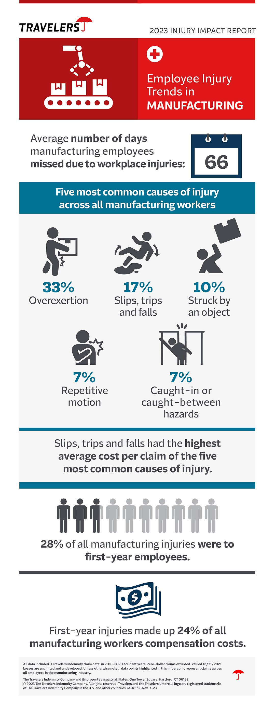 https://www.travelers.com/iw-images/resources/Business/Large/business-industries/manufacturing/injury-impact-report-manufacturing-infographic.jpg