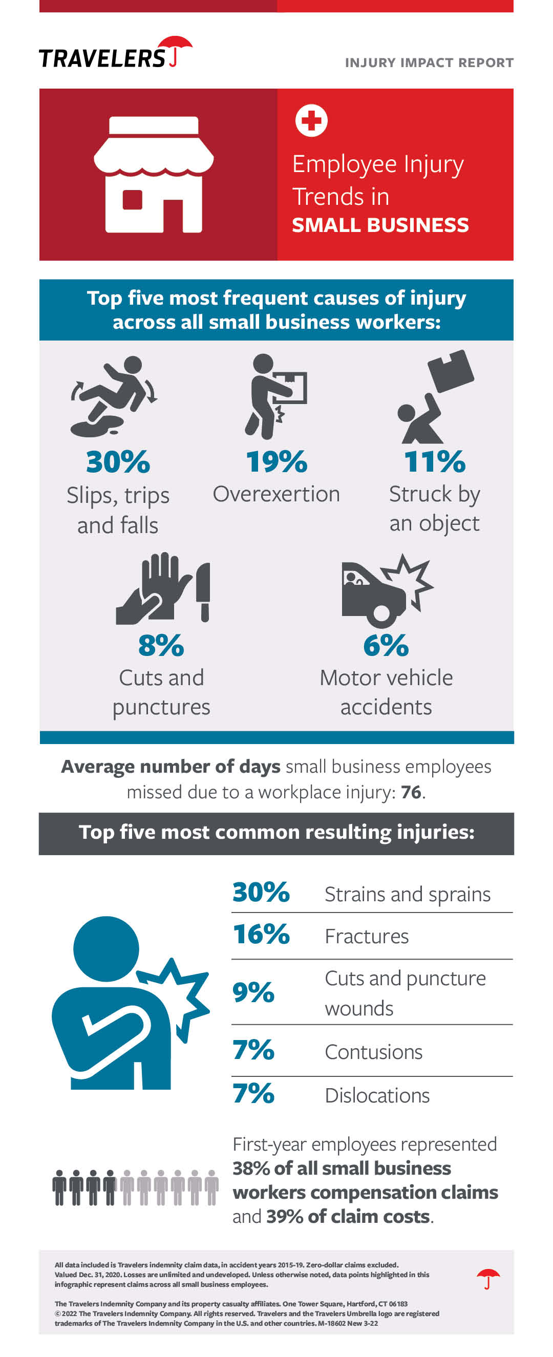 Employee Injury Trends in SMALL BUSINESS