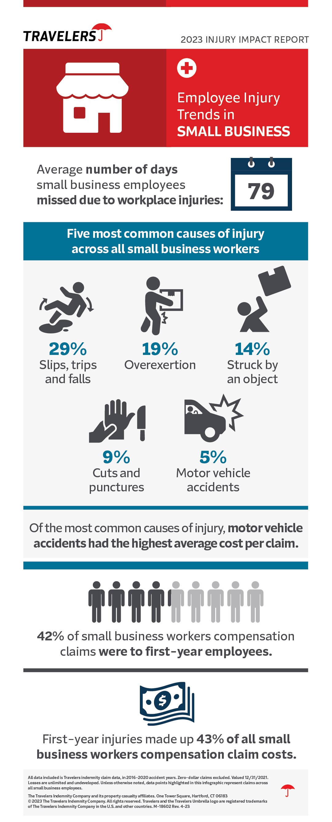 2023 Employee Injury Trends in Small Business infographic, see details below