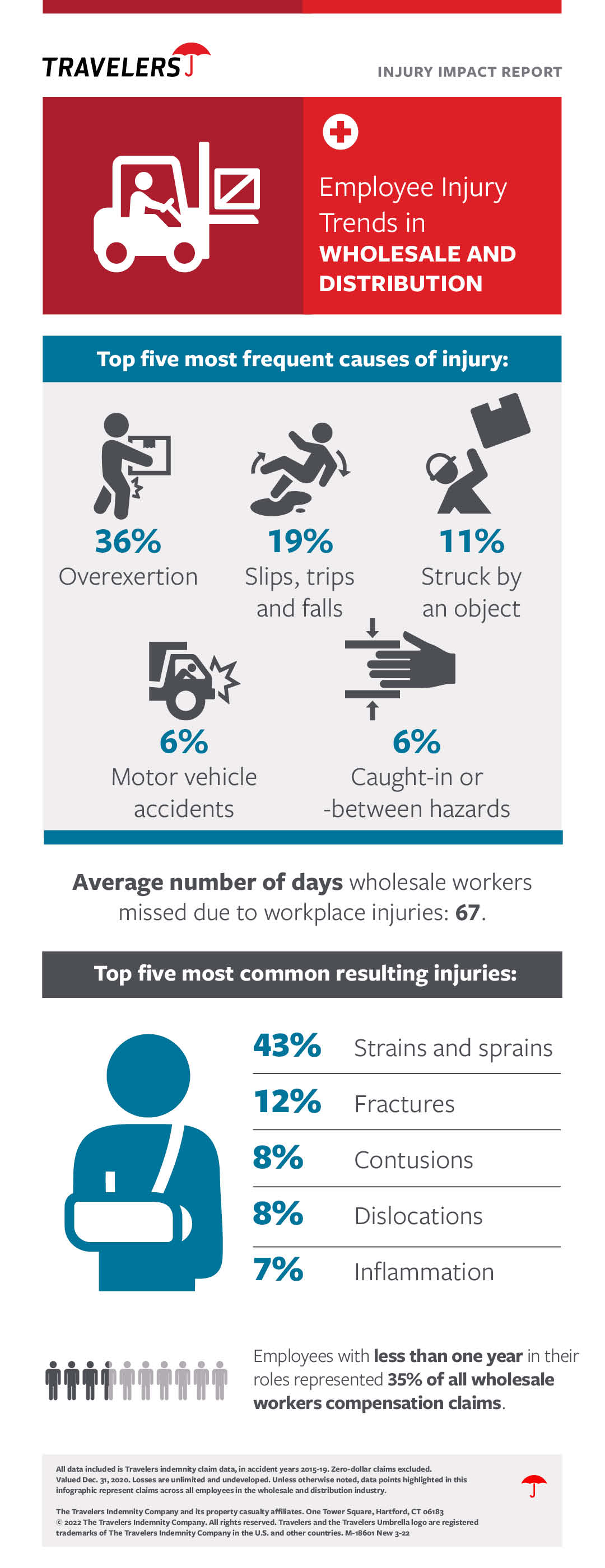 Employee Injury Trends in WHOLESALE AND DISTRIBUTION