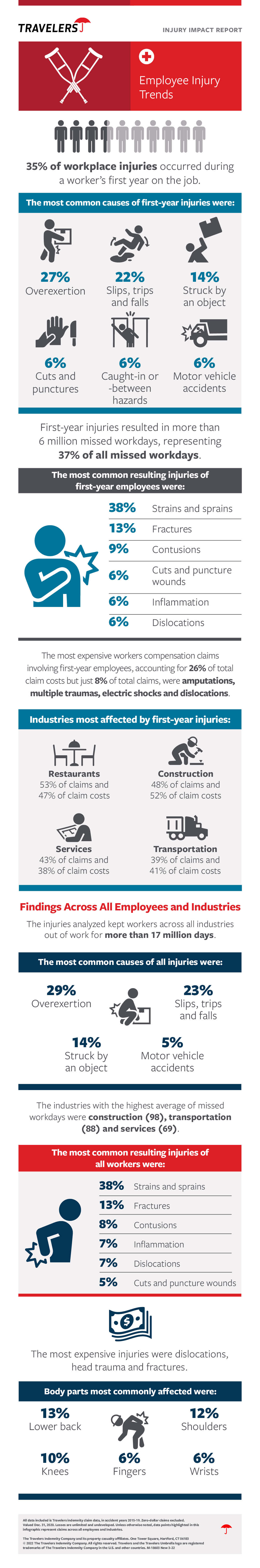 Employee Injury Trends