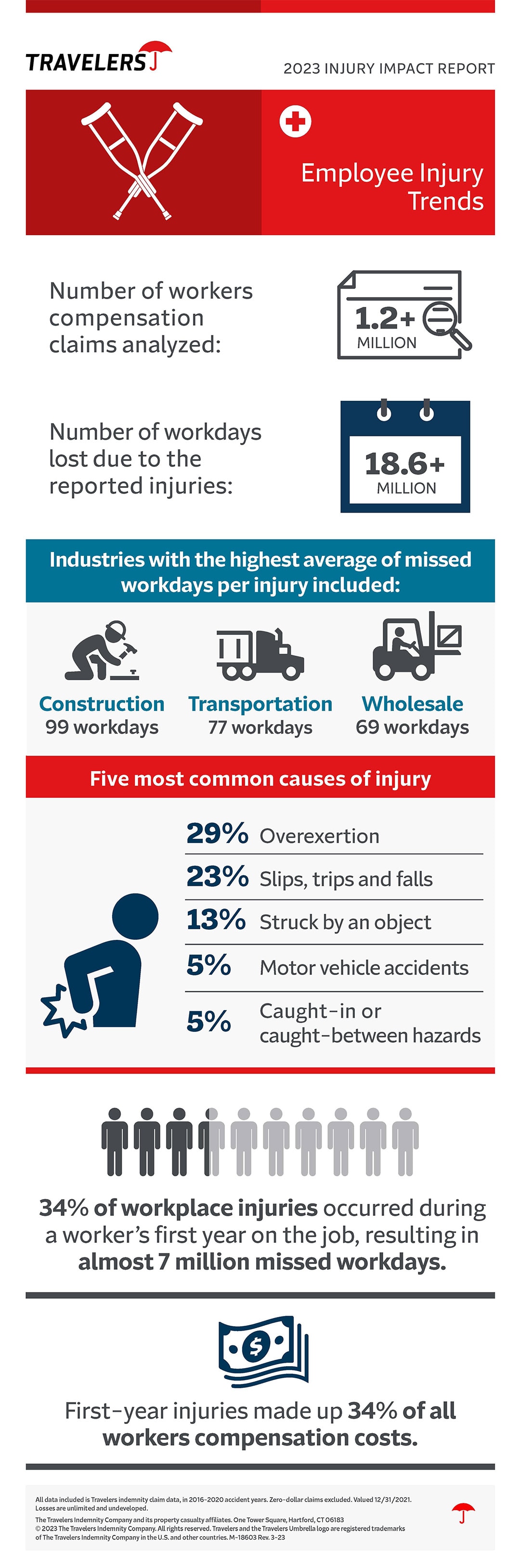 2023 Injury Impact Report infographic, see details below