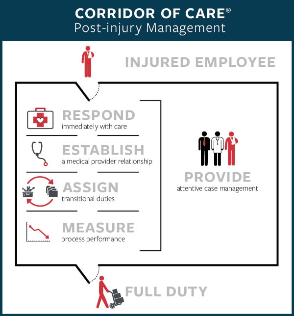 Corridor of Care