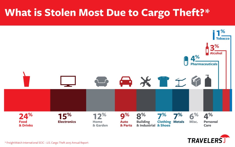 Chart of What is Stolen Most Due to Cargo Theft