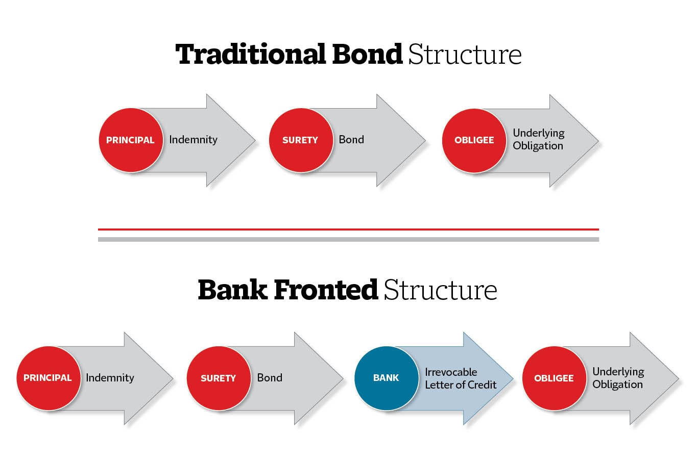 Benefits of Bank Fronted Surety Bonds Infographic, see details below