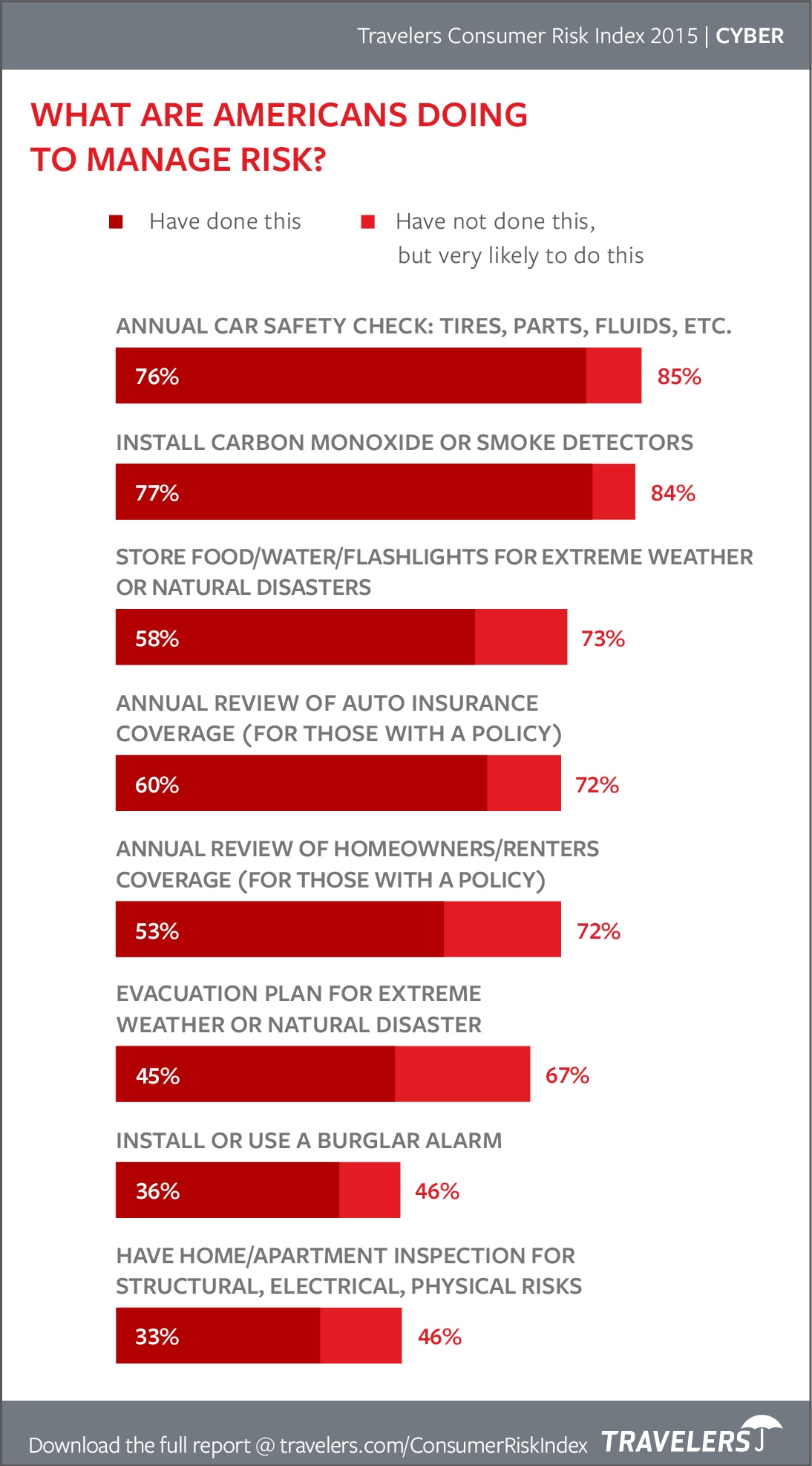 Chart of what Americans are doing to manage risk from 2015 Consumer Risk Index