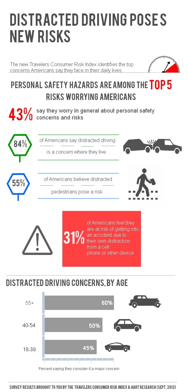Distracted driving poses new risks from 2013 Consumer Risk Index