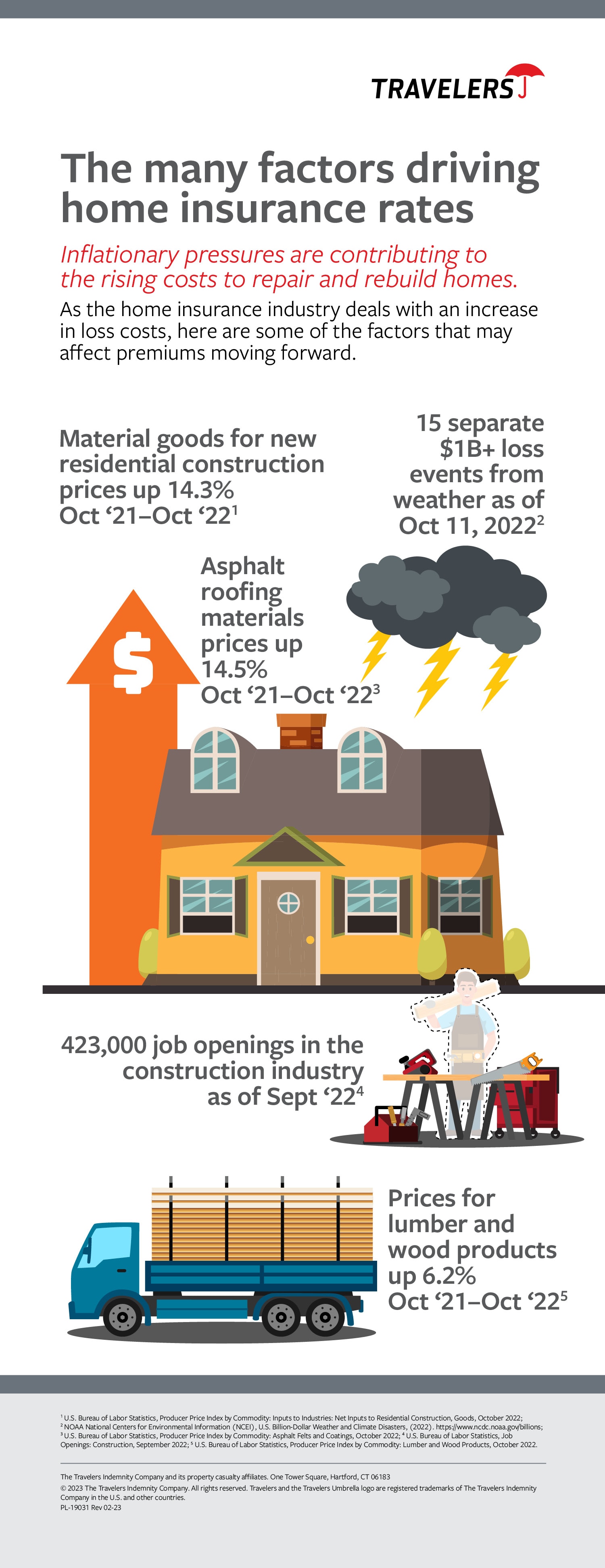 Personal Insurance Home Severity Trends Infographic