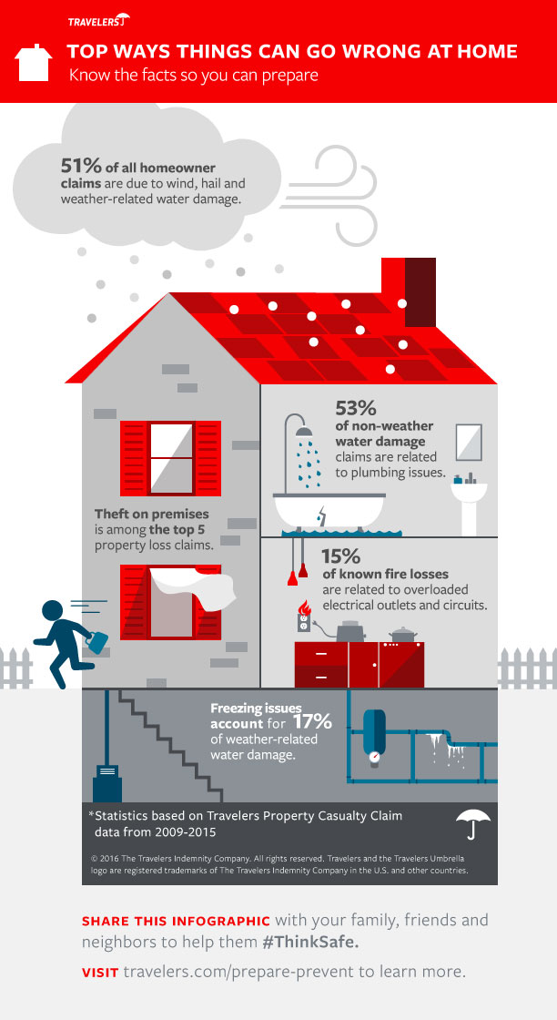 Top Ways Things Can Go Wrong at Home Infographic