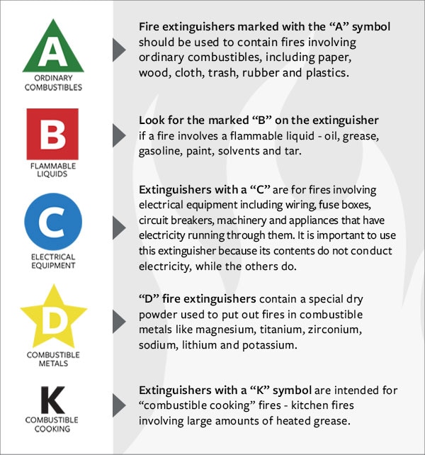 Different types of fire extinguishers