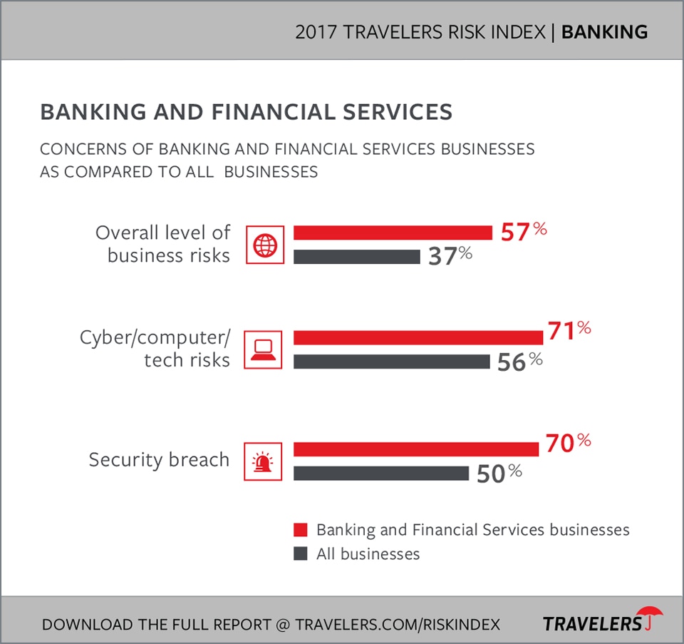2017 Banking and Financial Services Industry Risks Chart