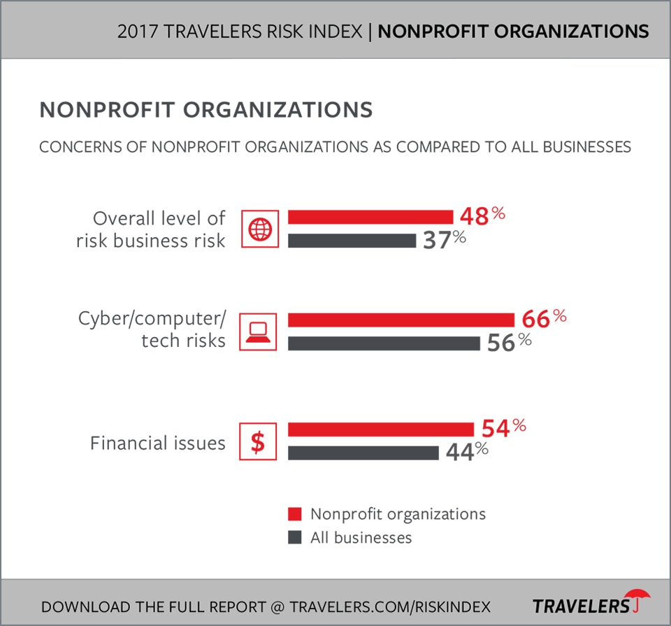Nonprofit Organizations Industry Risks chart