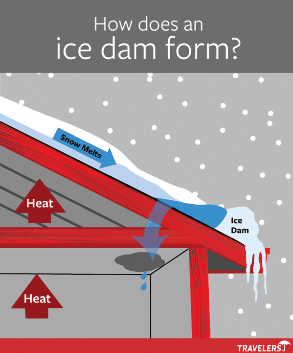 How does an ice dam form?