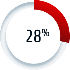 A pie graph increases from 0 to 28%